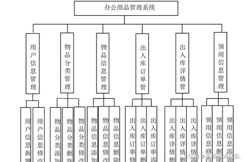 基于Java的辦公用品管理系統設計與實現 信息系統集成服務視角
